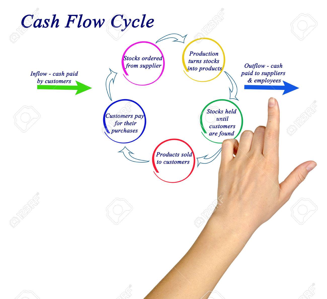 Cash Flow Cycle – Planning With Purpose – Gerri A Harrison CFP EA